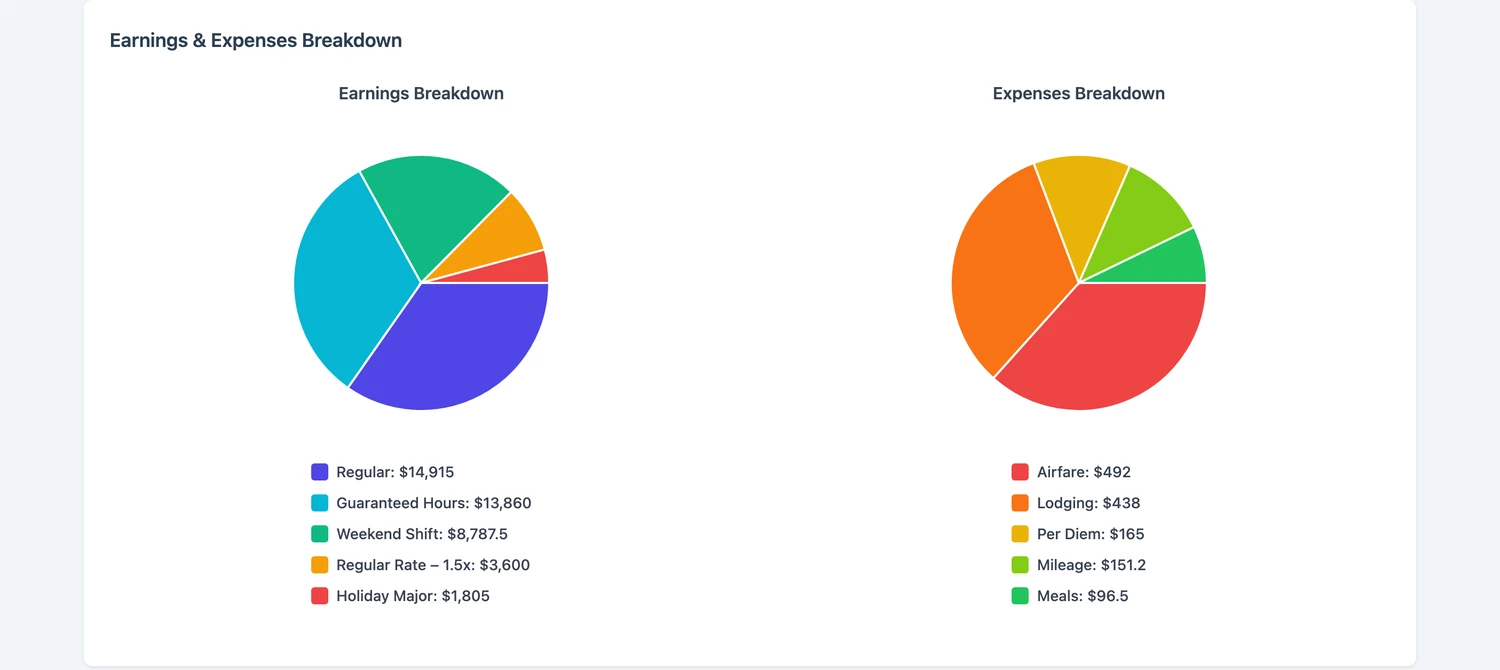 Earnings broken down by pay type and expenses broken down by category